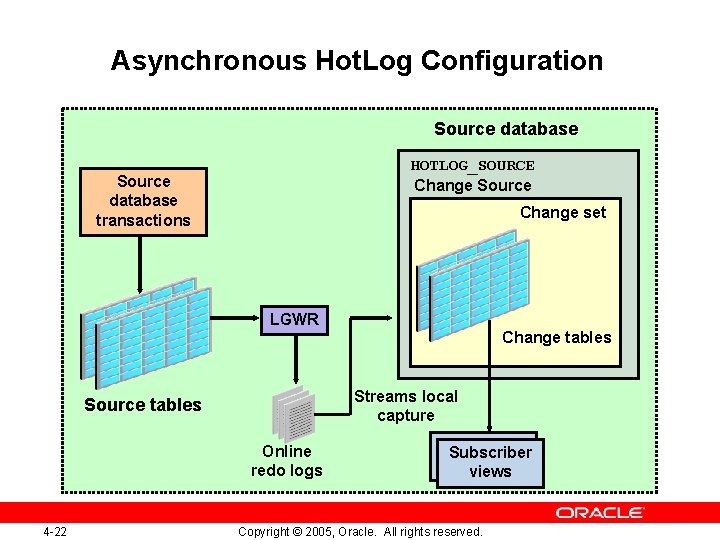 Asynchronous Hot. Log Configuration Source database HOTLOG_SOURCE Change Source database transactions Change set LGWR