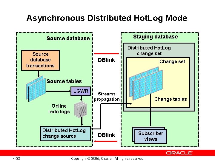 Asynchronous Distributed Hot. Log Mode Staging database Source database Distributed Hot. Log change set