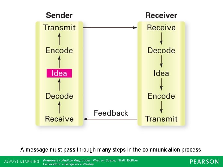 A message must pass through many steps in the communication process. Emergency Medical Responder: