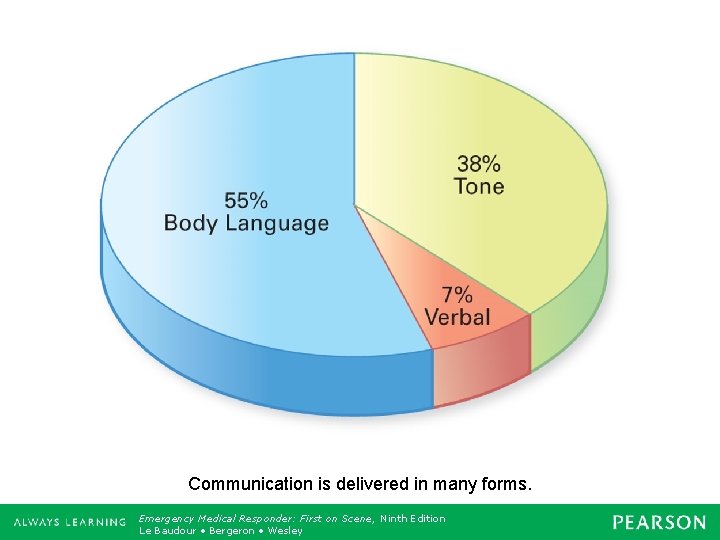 Communication is delivered in many forms. Emergency Medical Responder: First on Scene, Ninth Edition