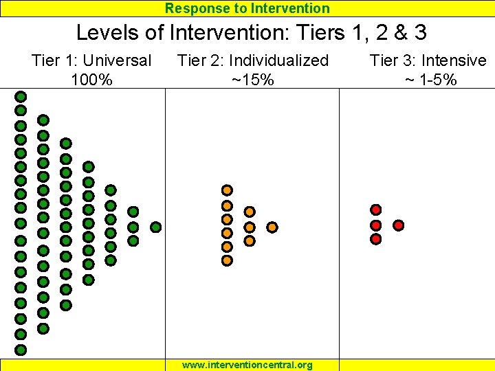 Response to Intervention Levels of Intervention: Tiers 1, 2 & 3 Tier 1: Universal