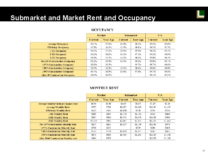 Submarket and Market Rent and Occupancy 17 Submarket and Market Rent and Occupancy 17