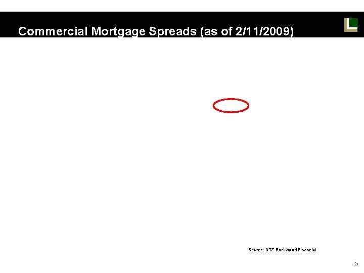 Commercial Mortgage Spreads (as of 2/11/2009) Source: DTZ Rockwood Financial 21 Commercial Mortgage Spreads (as of 2/11/2009) Source: DTZ Rockwood Financial 21