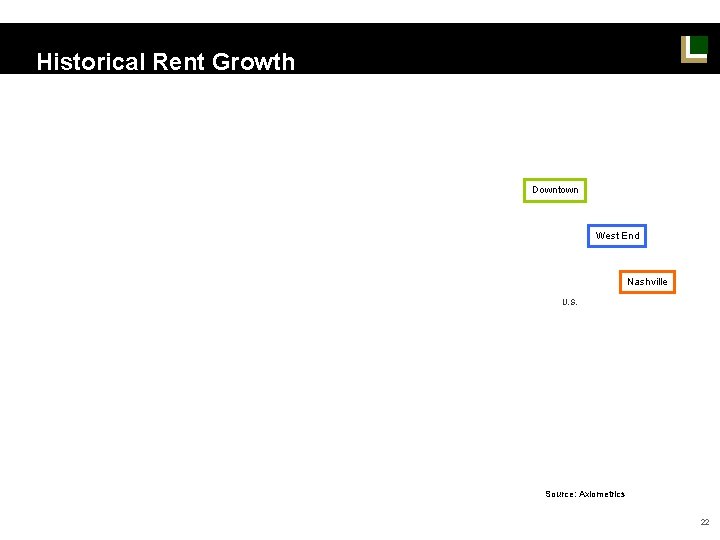Historical Rent Growth Downtown West End Nashville U. S. Source: Axiometrics 22 Historical Rent Growth Downtown West End Nashville U. S. Source: Axiometrics 22
