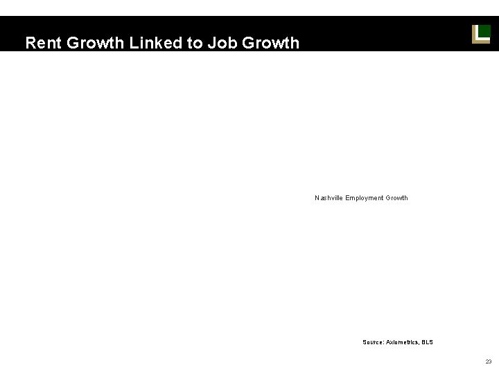 Rent Growth Linked to Job Growth Nashville Employment Growth Source: Axiometrics, BLS 23 Rent Growth Linked to Job Growth Nashville Employment Growth Source: Axiometrics, BLS 23