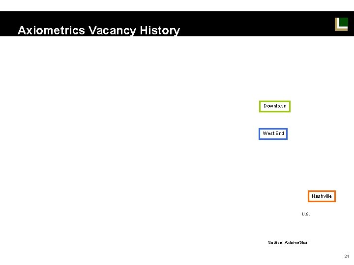 Axiometrics Vacancy History Downtown West End Nashville U. S. Source: Axiometrics 24 Axiometrics Vacancy History Downtown West End Nashville U. S. Source: Axiometrics 24