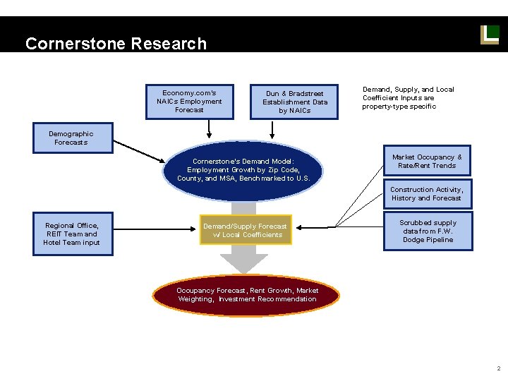 Cornerstone Research Economy. com’s NAICs Employment Forecast Dun & Bradstreet Establishment Data by NAICs Cornerstone Research Economy. com’s NAICs Employment Forecast Dun & Bradstreet Establishment Data by NAICs
