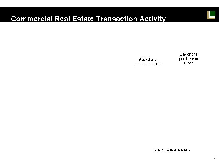 Commercial Real Estate Transaction Activity Blackstone purchase of EOP Blackstone purchase of Hilton Source: Commercial Real Estate Transaction Activity Blackstone purchase of EOP Blackstone purchase of Hilton Source: