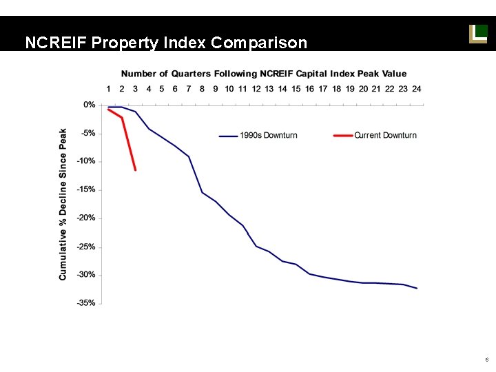 NCREIF Property Index Comparison 6 NCREIF Property Index Comparison 6
