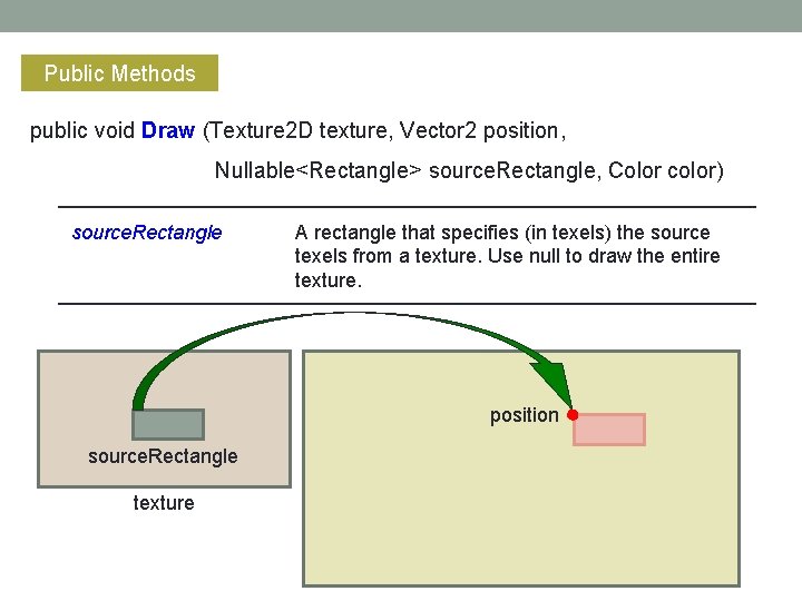 Public Methods public void Draw (Texture 2 D texture, Vector 2 position, Nullable<Rectangle> source.