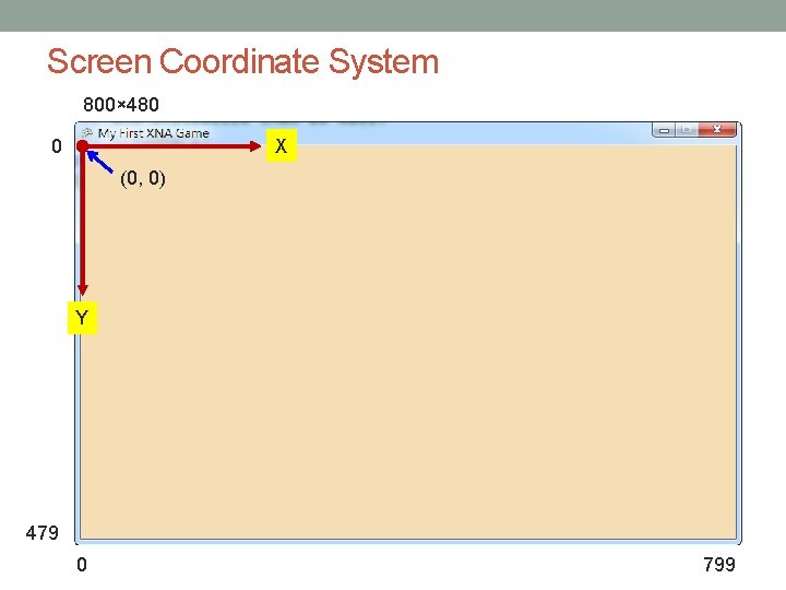 Screen Coordinate System 800× 480 X 0 (0, 0) Y 479 0 799 