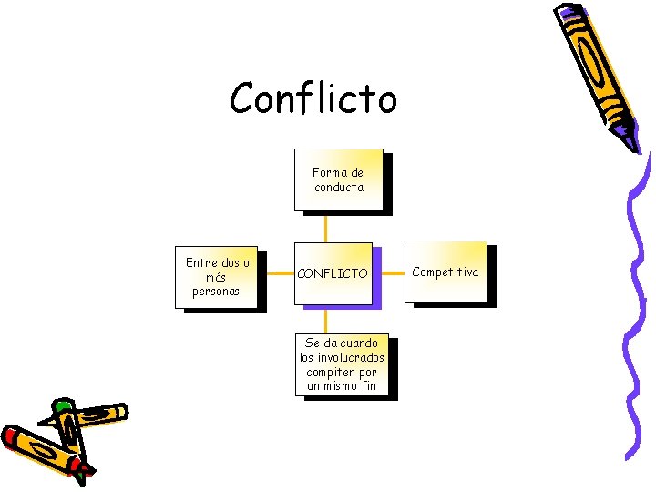 Conflicto Forma de conducta Entre dos o más personas CONFLICTO Se da cuando los