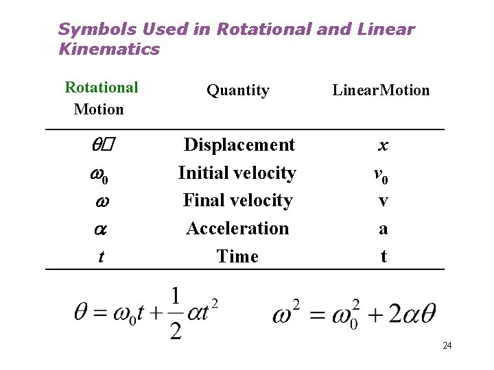 Symbols Used in Rotational and Linear Kinematics Rotational Motion Quantity Linear. Motion q� 0