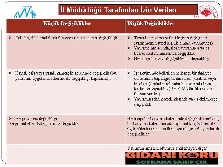 İl Müdürlüğü Tarafından İzin Verilen Değişiklikler Küçük Değişiklikler Büyük Değişiklikler Ø Telefon, faks, mobil