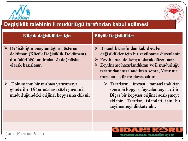 Değişiklik talebinin il müdürlüğü tarafından kabul edilmesi durumunda; Küçük değişiklikler için Ø Değişikliğin onaylandığını