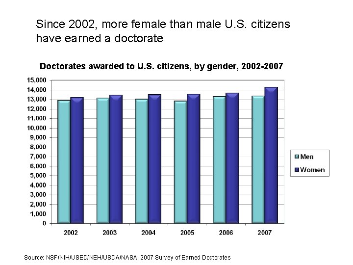 Since 2002, more female than male U. S. citizens have earned a doctorate Doctorates
