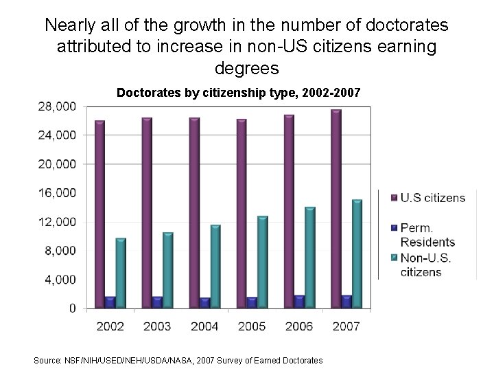 Nearly all of the growth in the number of doctorates attributed to increase in