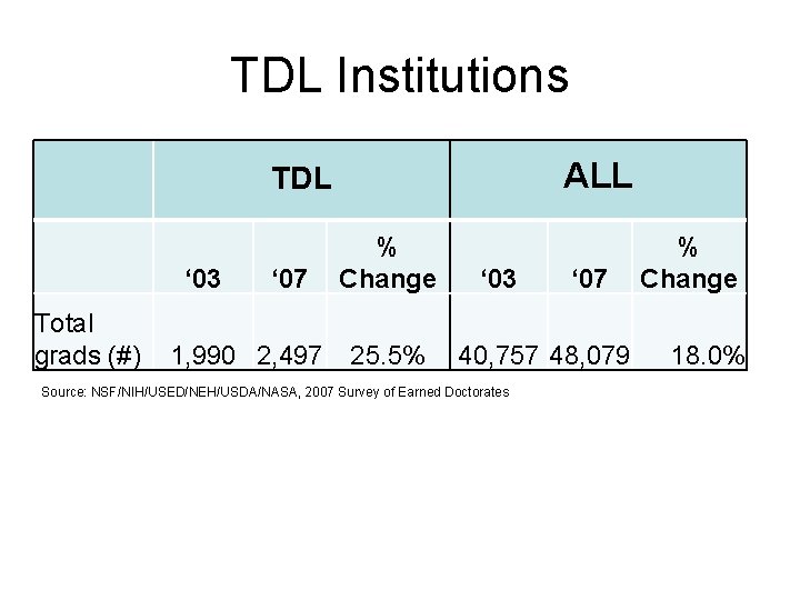 TDL Institutions ALL TDL ‘ 03 Total grads (#) ‘ 07 1, 990 2,