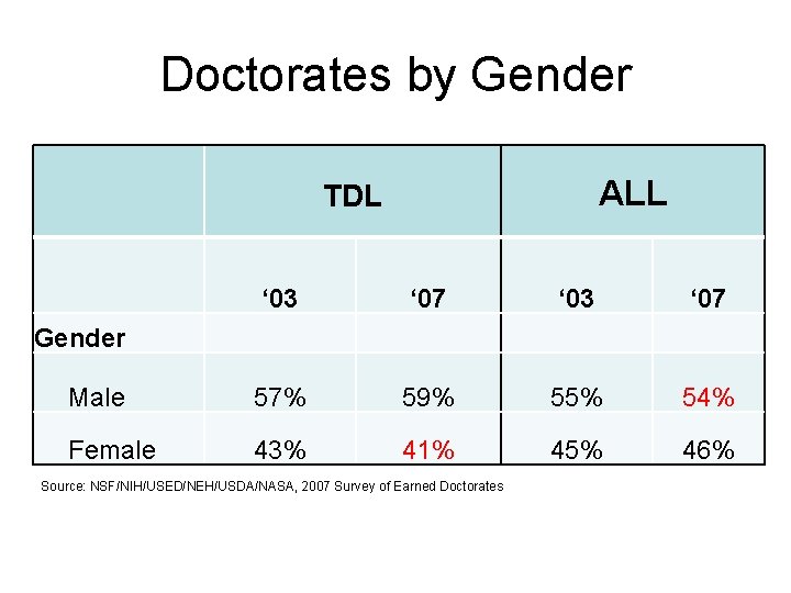 Doctorates by Gender ALL TDL ‘ 03 ‘ 07 Male 57% 59% 55% 54%