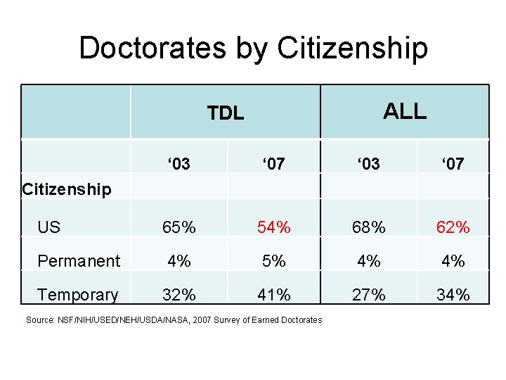 Doctorates by Citizenship ALL TDL ‘ 03 ‘ 07 US 65% 54% 68% 62%