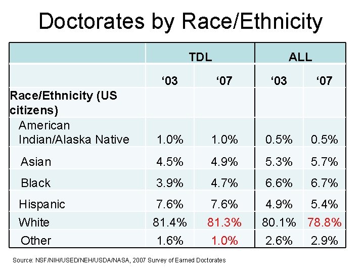 Doctorates by Race/Ethnicity TDL ALL ‘ 03 ‘ 07 1. 0% 0. 5% Asian