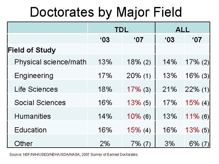 Doctorates by Major Field TDL ALL ‘ 03 ‘ 07 Physical science/math 13% 18%