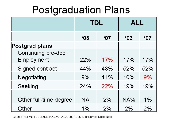 Postgraduation Plans TDL ALL ‘ 03 ‘ 07 22% 17% 17% Signed contract 44%