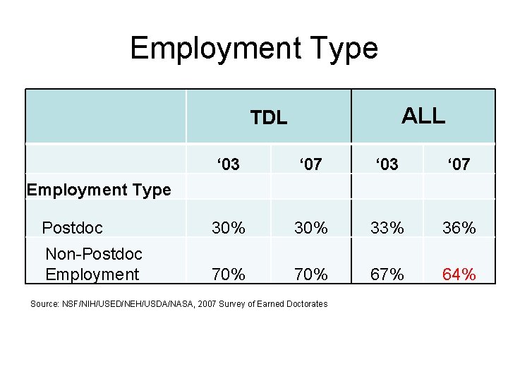 Employment Type ALL TDL ‘ 03 ‘ 07 Postdoc 30% 33% 36% Non-Postdoc Employment