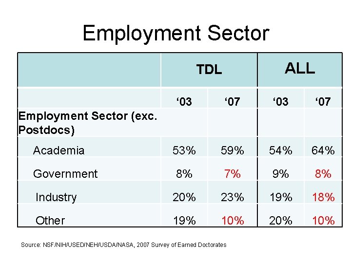 Employment Sector ALL TDL ‘ 03 ‘ 07 Academia 53% 59% 54% 64% Government