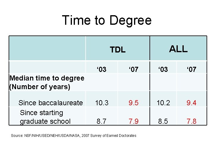 Time to Degree ALL TDL ‘ 03 ‘ 07 10. 3 9. 5 10.