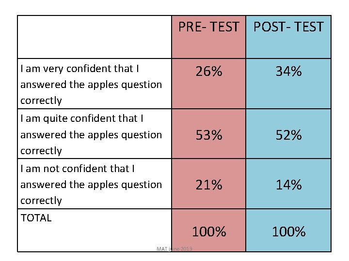 PRE- TEST POST- TEST I am very confident that I answered the apples question