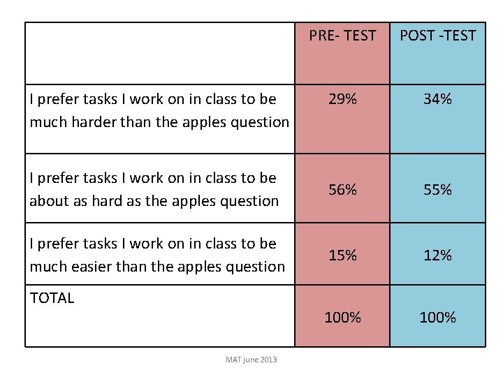 PRE- TEST POST -TEST 29% 34% I prefer tasks I work on in class