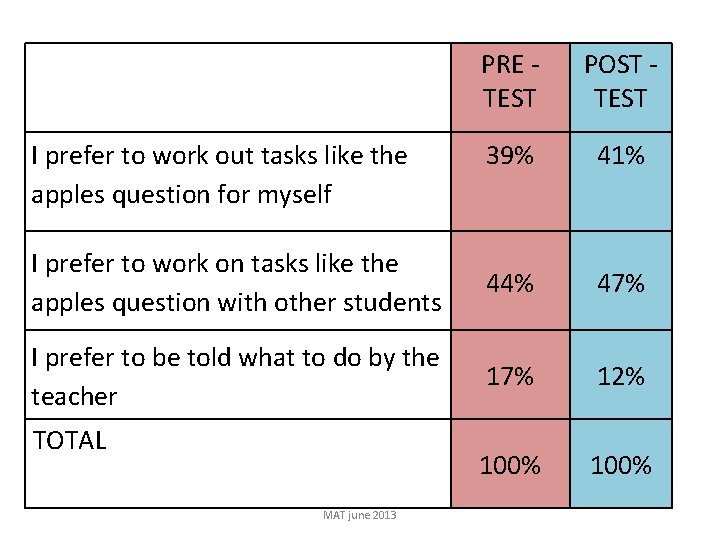 PRE TEST POST TEST 39% 41% I prefer to work on tasks like the