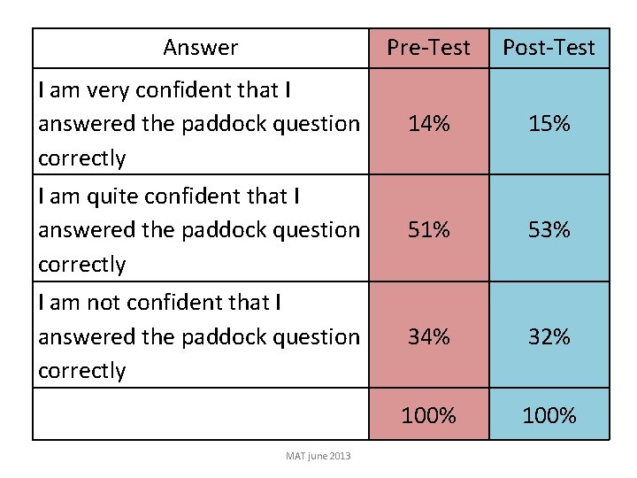 Answer Pre-Test Post-Test I am very confident that I answered the paddock question correctly