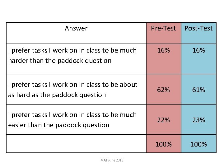 Answer Pre-Test Post-Test 16% I prefer tasks I work on in class to be