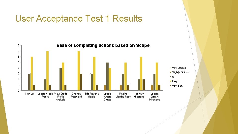 User Acceptance Test 1 Results Ease of completing actions based on Scope 8 7