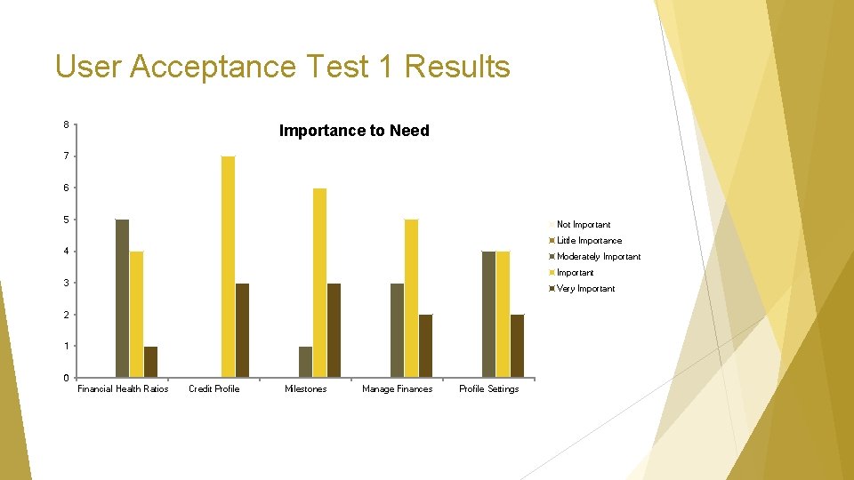 User Acceptance Test 1 Results 8 Importance to Need 7 6 5 Not Important