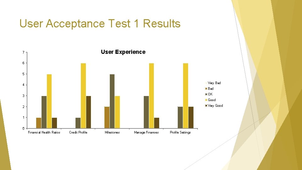 User Acceptance Test 1 Results User Experience 7 6 5 Very Bad 4 Bad