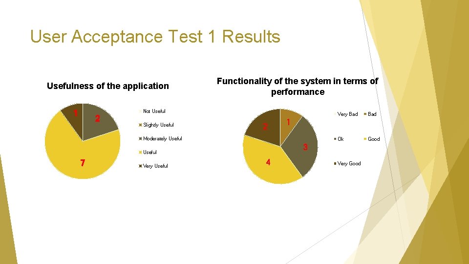 User Acceptance Test 1 Results Usefulness of the application 1 2 Functionality of the