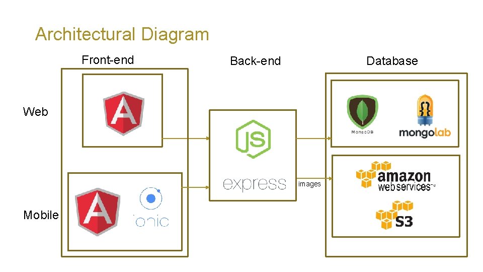 Architectural Diagram Front-end Back-end Database Web images Mobile 