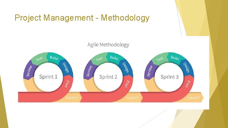 Project Management - Methodology 