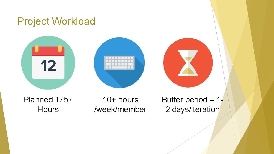 Project Workload Planned 1757 Hours 10+ hours /week/member Buffer period – 12 days/iteration 