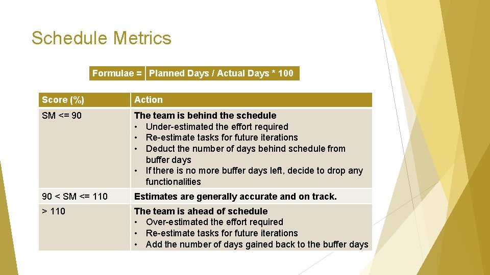 Schedule Metrics Formulae = Planned Days / Actual Days * 100 Score (%) Action