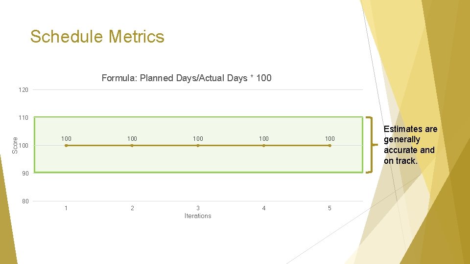 Schedule Metrics Formula: Planned Days/Actual Days * 100 120 Score 110 100 100 100