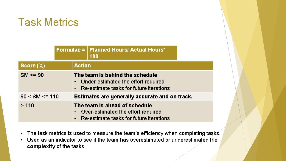 Task Metrics Formulae = Planned Hours/ Actual Hours* 100 Score (%) Action SM <=