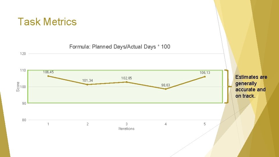 Task Metrics Formula: Planned Days/Actual Days * 100 120 Score 110 106, 45 106,