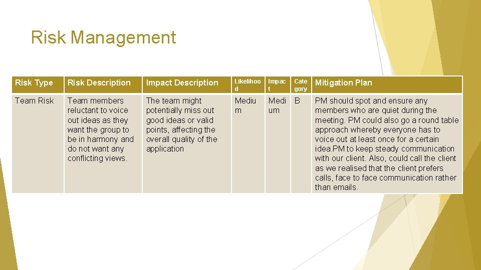 Risk Management Risk Type Risk Description Impact Description Likelihoo d Impac t Cate gory