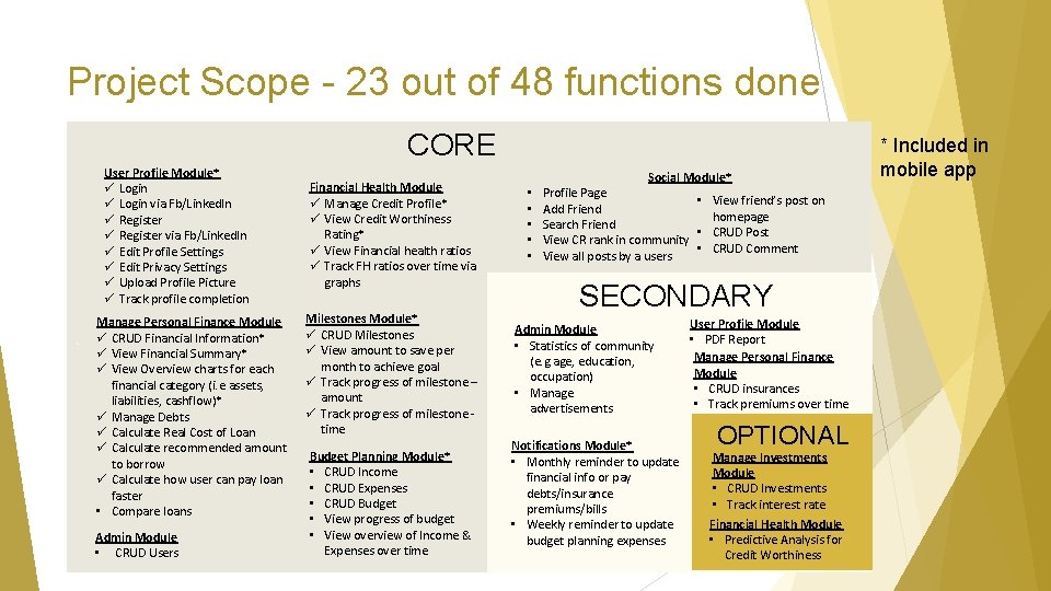 Project Scope - 23 out of 48 functions done CORE User Profile Module* ü