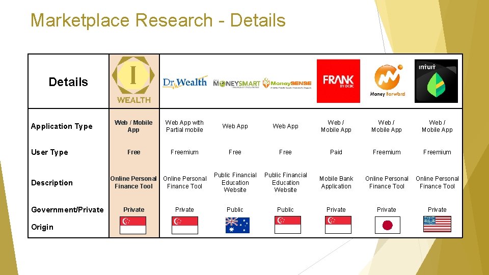 Marketplace Research - Details Application Type User Type Description Government/Private Origin Web / Mobile