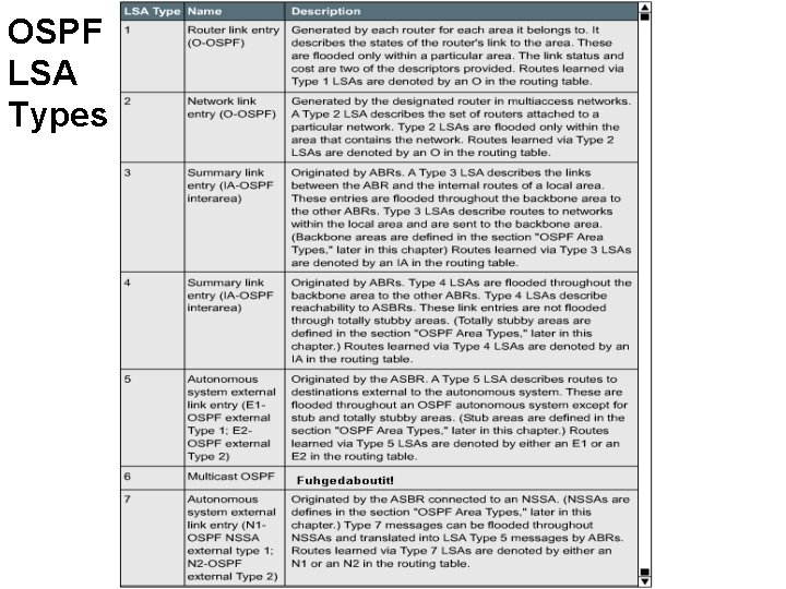 OSPF LSA Types 